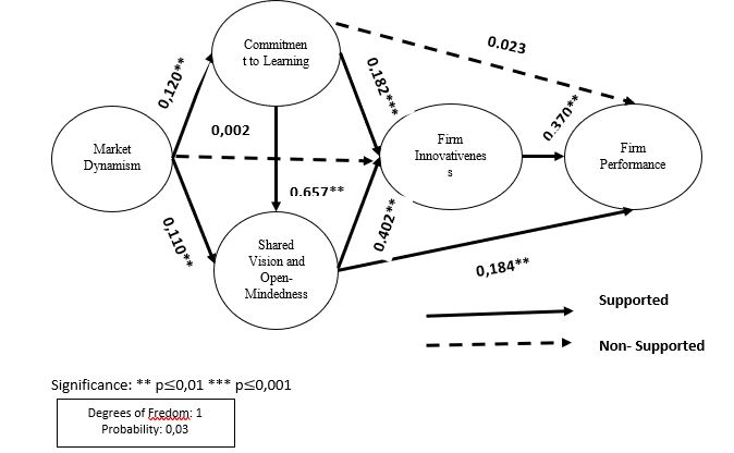 Figure 01. Path analysis using AMOS.