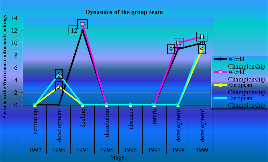 Dynamics of the senior national group team