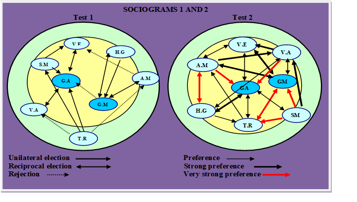 Team sociograms for the group event – Tests 1 and 2
