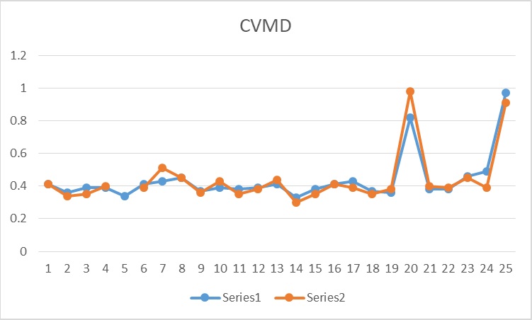 Values of the coefficient of variation for the right hand (S1 – alactacid anaerobic interval, S2 – lactacid anaerobic interval)