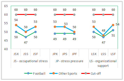 Stress level in football coaches and other sports coaches