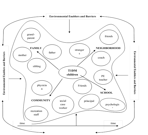 The ecosystem of T1DM child