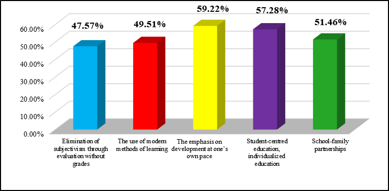 Benefits of implementing the methods and tools of the Step-by-Step pedagogical method