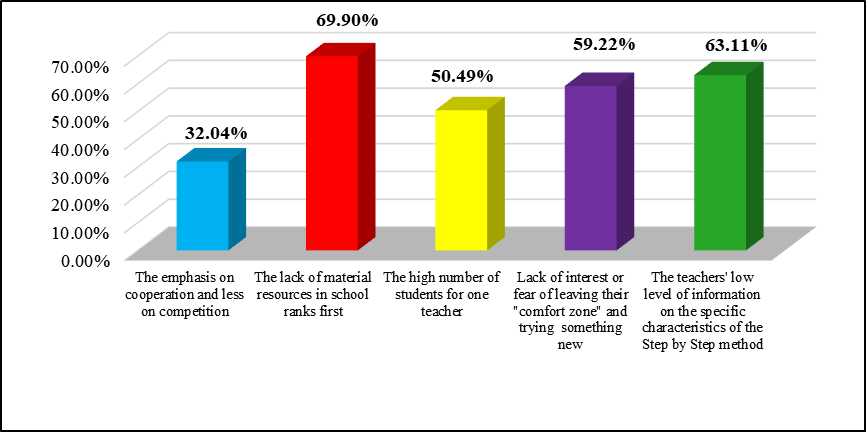 Difficulties in implementing the methods and tools of the Step-by-Step pedagogical method