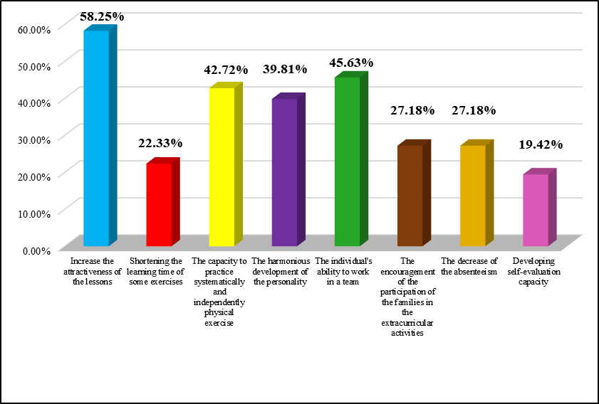 The effects of implementing the principles and methods of the Step-by-Step alternative method