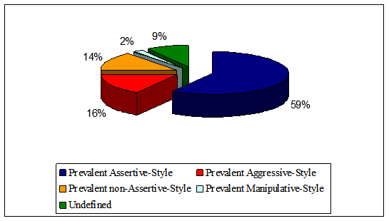 Prevalence of communication styles within the investigated group