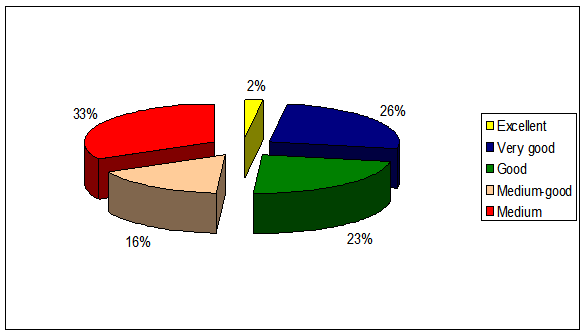 Significance of the distributive attention results (Prague Test)