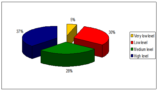 Self-efficacy perception levels