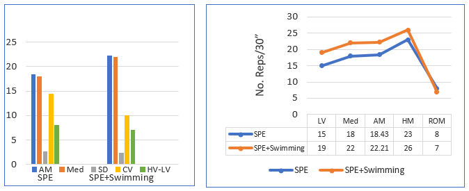 Flexion of the trunk from the supine position – SPE group and SPE + Swimming group