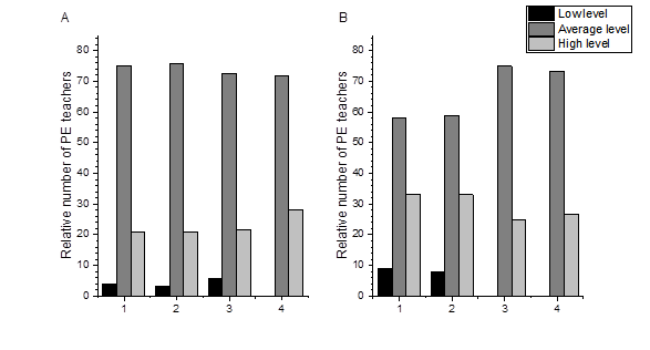 Dynamics of indices of motivation (A – inner processes, B – instrumental motivation) of physical education teachers to self-improvement: 1 – CG before experiment, 2 – CG after experiment, 3 – EG before experiment, 4 – EG after experiment