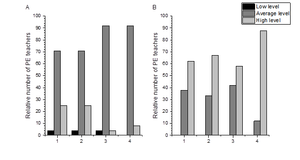 Dynamics of indices of motivation (A – external self-concept, B – internal self-concept) of physical education teachers to self-improvement: 1 – CG before experiment, 2 – CG after experiment, 3 – EG before experiment, 4 – EG after experiment