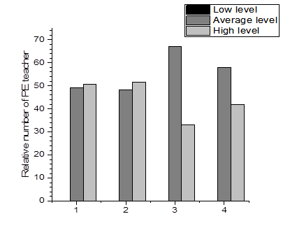 Dynamics of indices of motivation aim internalisation of physical education teachers to self-improvement: 1 – CG before experiment, 2 – CG after experiment, 3 – EG before experiment, 4 – EG after experiment