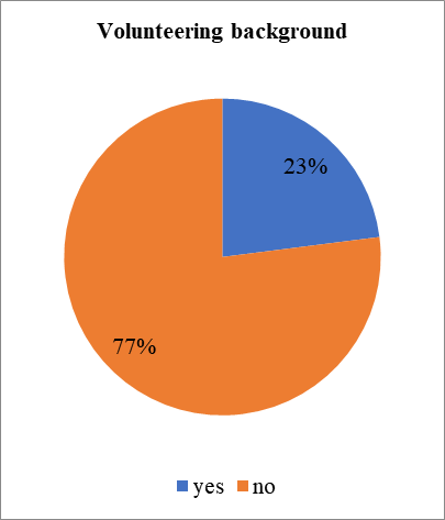 The students’ results regarding their volunteering background