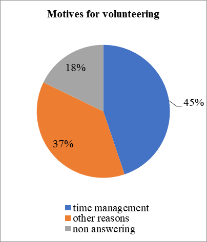 The students’ reasons for volunteering