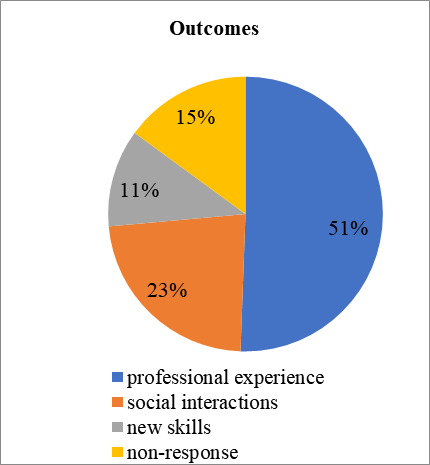The outcomes of volunteering identified by students