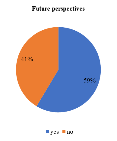 The future perspectives for extracurricular activities in volunteering identified by students