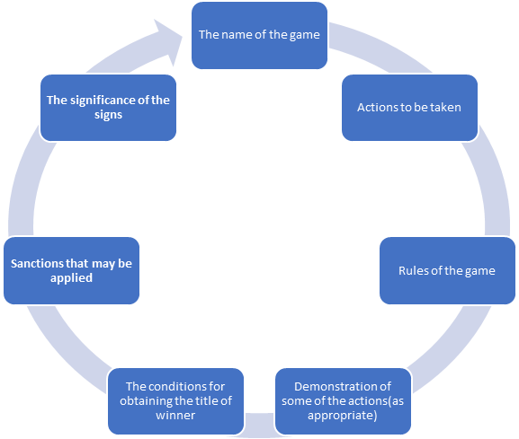 Algorithm for presenting information on the game and competition specificity in the experimental class