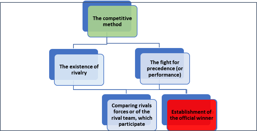 The specificity of using the competitive method in dynamic play