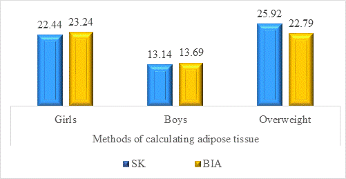 Average percentage of adipose tissue determined by BIA and SK methods