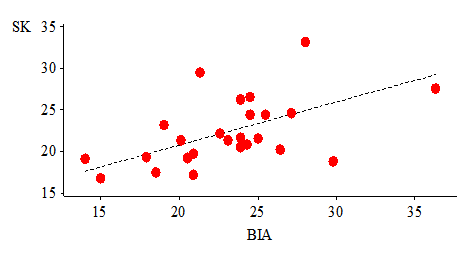 Distribution of the 30 pairs of SK - BIA data and the regression line – Girls