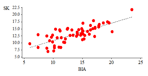 Distribution of the 30 pairs of SK - BIA data and the regression line – Boys