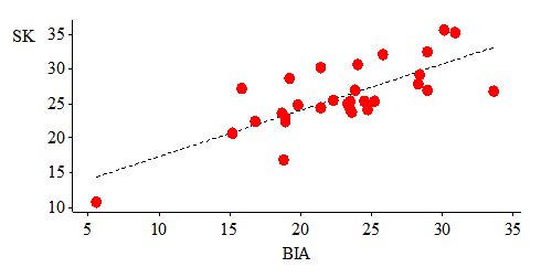 Distribution of the 30 pairs of SK - BIA data and the regression line – Overweight subjects