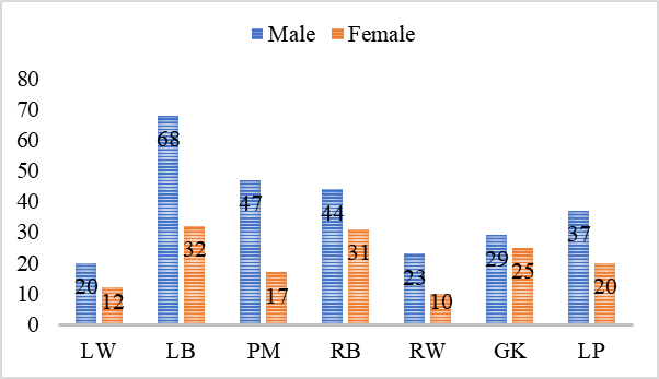 Distribution of foreign players by position occupied on the field