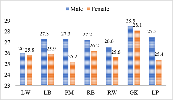 Mean age of foreign players by position occupied on the field