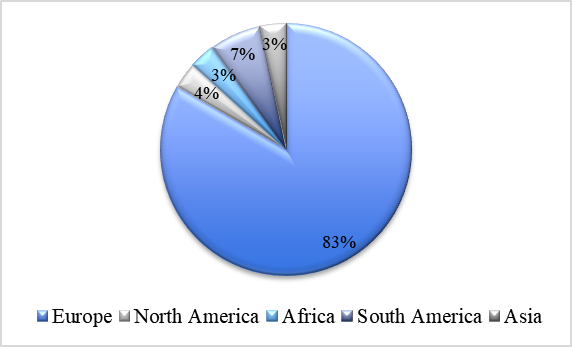 Male foreign handball players spread over the world by continent of origin