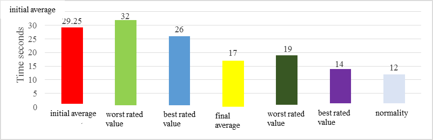 Evolution of the group in terms of decreasing test performance time compared to normality