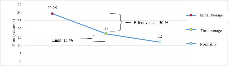 Therapy effectiveness and limit in terms of decrease in the performance time of test tasks