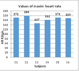 Values of maximum heart rate