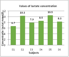 Values of lactate concentration