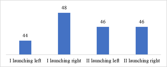 Overall results obtained by the athletes at each launching