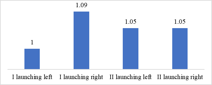 Average value for each launchin