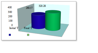 Representation of the averages obtained by the experimental group at the initial testing vs. the final testing – Matorin (left)