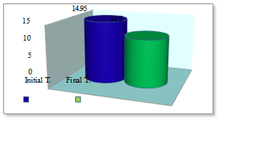 Representation of the averages obtained by the experimental group at the initial testing vs the final testing – Hexagon test