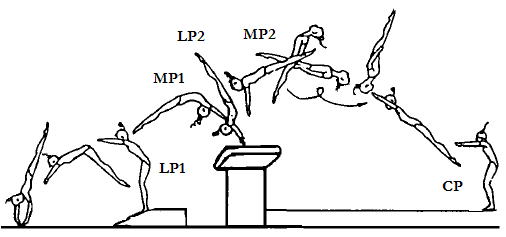 Main elements of Yurchenko vault sports technique. Note: in the phase of preparation – launching posture of the body (LP1), flip off the springboard (preparatory movement) and multiplication of body posture– the 1st flight, half back rollover (MP1) and handspring on apparatus, flip off the table (LP2); in basic phase – multiplication of the body posture (MP2), the 2nd flight that highlights the shape of salto and the momentum of maximum height of GCG (1 ½ salto backward layout, 1 ½ salto backward layout with 360° and 720° twist); and in final phase – body concluding posture (CP), moment of landing damping and sticking (standstill landing)