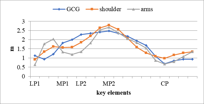 Trajectory of body segments in Yurchenko vault 360º twisting back salto stretched, gymnast – O.A.-M., 16 years old