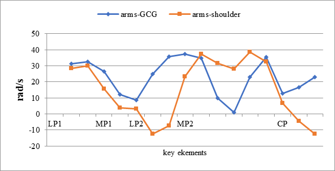 Relationship of arm angular velocity related to the axis of rotation of GCG and shoulders in Yurchenko vault with 360° twisting back salto stretched, gymnast – O.A.-M., 16 years old