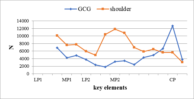 Relation of the resultant of force related to the axis of rotation of GCG and shoulders in Yurchenko vault with 360° twisting back salto stretched, gymnast – O.A.-M., 16 years old