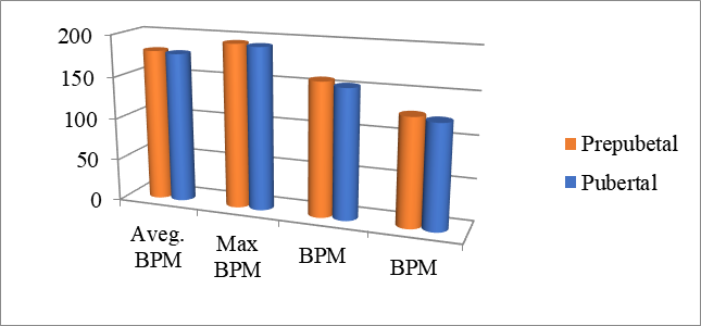 Graphical representation of the results from T-2000 test (Heart Rate)