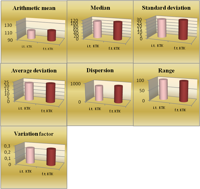 The KTK test – Control group