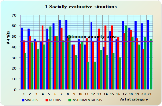 Socially-evaluative situations