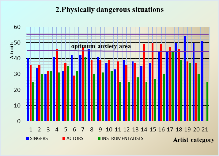 Physically dangerous situations