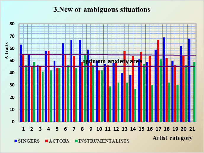 New or ambiguous situations