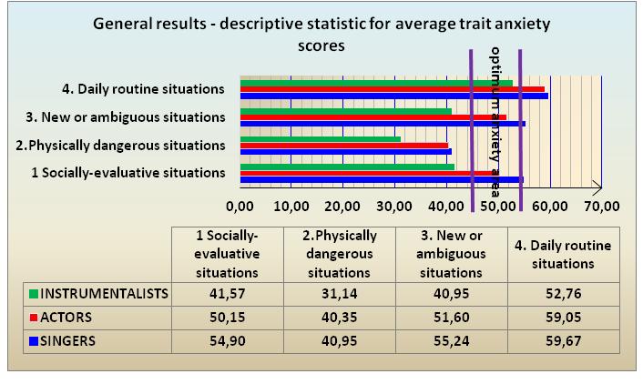 Average trait anxiety scores recorded by category of artists