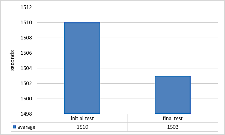 Average results obtained for the T-2000 test in the two testing phases