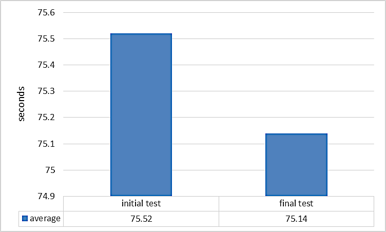 Average times per 100m for the T-2000 test in the two testing phases