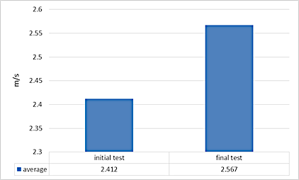 Results obtained for the swimming index parameter in the two tests